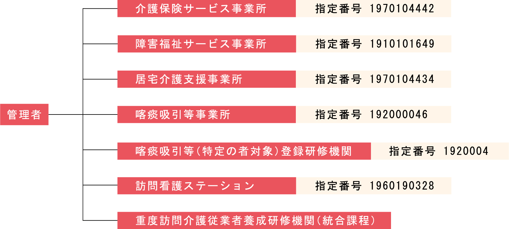 ライフサポートひかりの組織図