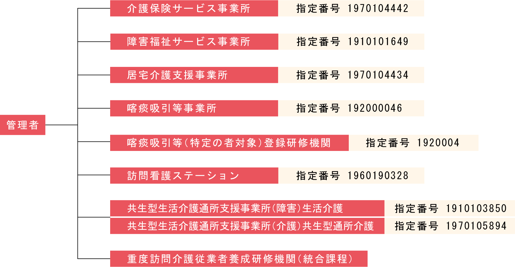 ライフサポートひかりの組織図